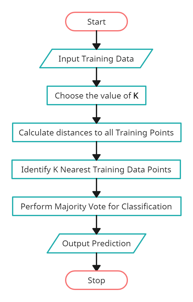 Flowchart for a basic understanding of how K-NN works